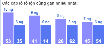 các cặp lô tô lộn cùng gan nhiều nhất 