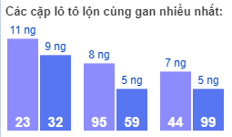 Các cặp lô tô lộn cùng gan nhiều nhất