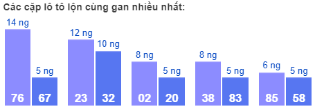 Các cặp lô tô lộn cùng gan nhiều nhất