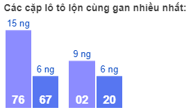 Các cặp lô tô lộn cùng gan nhiều nhất