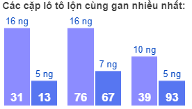 Các cặp lô tô lộn cùng gan nhiều nhất