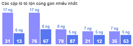 Các cặp lô tô lộn cùng gan nhiều nhất