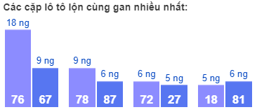 Các cặp lô tô lộn cùng gan nhiều nhất