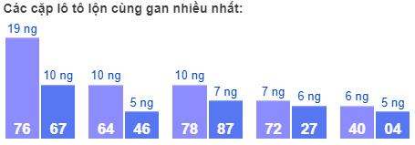 Các cặp lô tô lộn cùng gan nhiều nhất