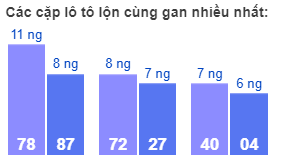 Các cặp lô tô lộn cùng gan nhiều nhất