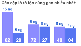 Các cặp lô tô lộn cùng gan nhiều nhất