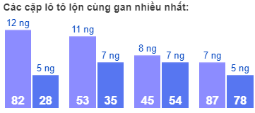 các cặp lô tô lộn cùng gan nhiều nhất 