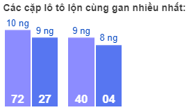 Các cặp lô tô lộn cùng gan nhiều nhất