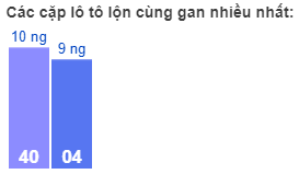 Các cặp lô tô lộn cùng gan nhiều nhất