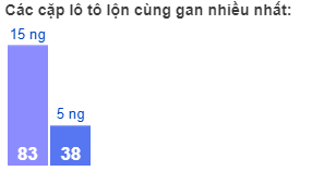 Các cặp lô tô lộn cùng gan nhiều nhất