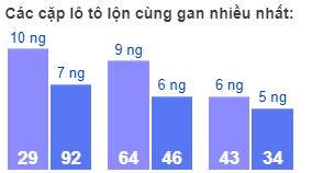 Các cặp lô tô lộn cùng gan nhiều nhất