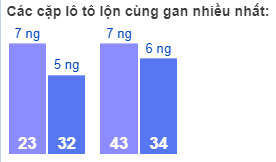 Các cặp lô tô lộn cùng gan nhiều nhất