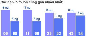 Các cặp lô tô lộn cùng gan nhiều nhất