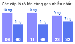 các cặp lô tô lộn cùng gan nhiều nhất 