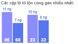 Các cặp lô tô lộn cùng gan nhiều nhất