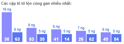 Các cặp lô tô lộn cùng gan nhiều nhất