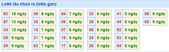 Lotto lâu chưa ra
