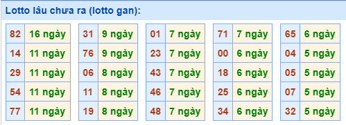 Lotto lâu chưa ra
