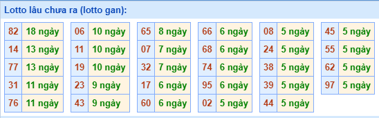 Lotto lâu chưa ra