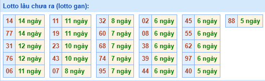 Lotto lâu chưa ra