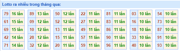 Lotto ra nhiều nhất trong tháng qua