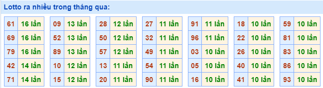 Lotto ra nhiều nhất trong tháng qua