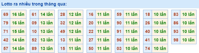 Lotto ra nhiều nhất trong tháng qua