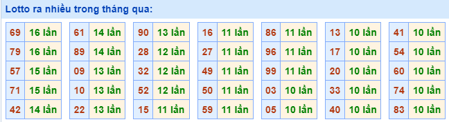 Lotto ra nhiều nhất trong tháng qua