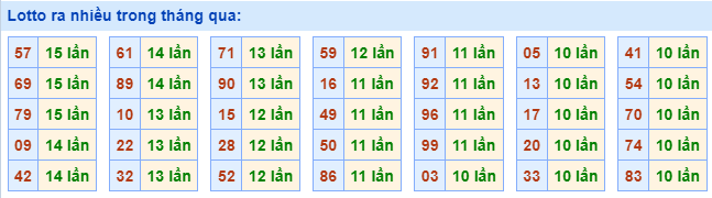 Lotto ra nhiều nhất trong tháng qua
