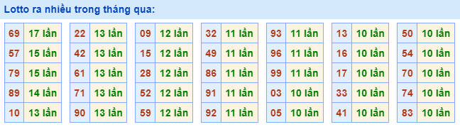Lotto ra nhiều nhất trong tháng qua