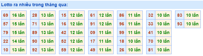 Lotto ra nhiều nhất trong tháng qua