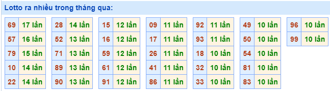 Lotto ra nhiều nhất trong tháng qua