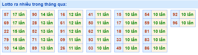 Lotto ra nhiều nhất trong tháng qua