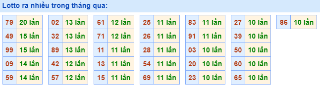 Lotto ra nhiều nhất trong tháng qua