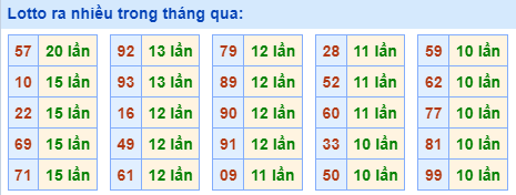 Lotto ra nhiều nhất trong tháng qua