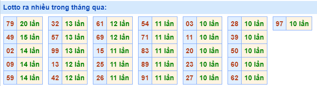 Lotto ra nhiều nhất trong tháng qua