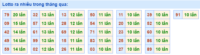 Lotto ra nhiều nhất trong tháng qua