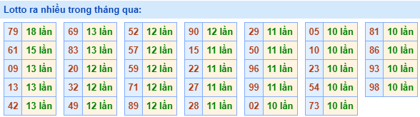 Lotto ra nhiều nhất trong tháng qua