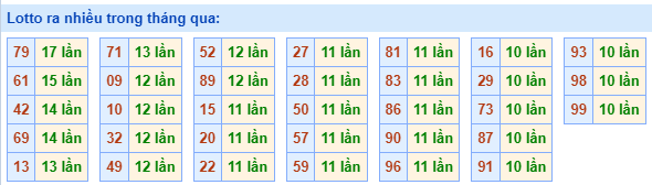 Lotto ra nhiều nhất trong tháng qua