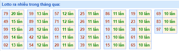 lotto ra nhiều nhất trong tháng qua
