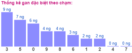 Thống kê gan đặc biệt theo chạm