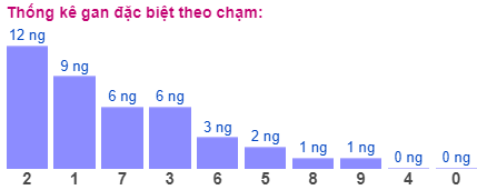 Thống kê gan đặc biệt theo chạm