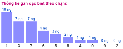 Thống kê gan đặc biệt theo chạm