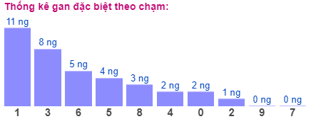 Thống kê gan đặc biệt theo chạm