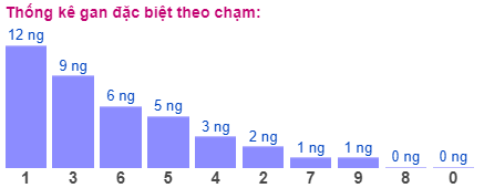 Thống kê gan đặc biệt theo chạm