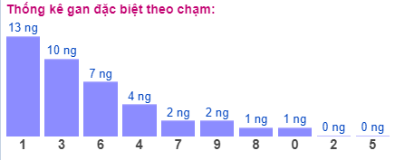 Thống kê gan đặc biệt theo chạm