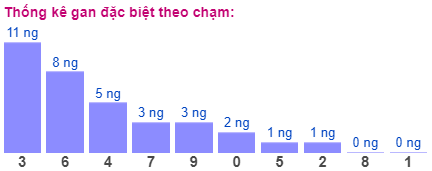 Thống kê gan đặc biệt theo chạm