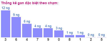 Thống kê gan đặc biệt theo chạm