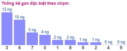 Thống kê gan đặc biệt theo chạm