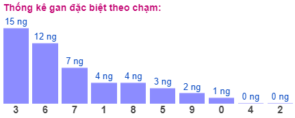 Thống kê gan đặc biệt theo chạm